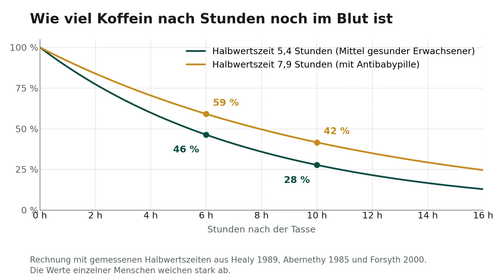 Liniendiagramm: Anteil des Koffeins im Blut über 16 Stunden. Bei einer Halbwertszeit von 5,4 Stunden sind nach 6 Stunden 46 Prozent und nach 10 Stunden 28 Prozent übrig, bei 7,9 Stunden 59 und 42 Prozent