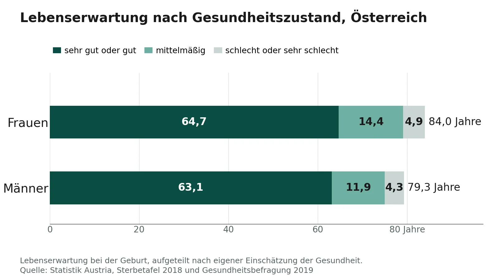Balkengrafik für Österreich: Frauen 84,0 Jahre Lebenserwartung, davon 64,7 in sehr guter oder guter, 14,4 in mittelmäßiger und 4,9 in schlechter Gesundheit; Männer 79,3 Jahre, davon 63,1, 11,9 und 4,3