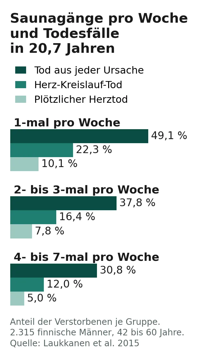 Balkendiagramm: Anteil der Verstorbenen nach Saunagängen pro Woche, von 49,1 Prozent bei einem Saunagang bis 30,8 Prozent bei vier bis sieben