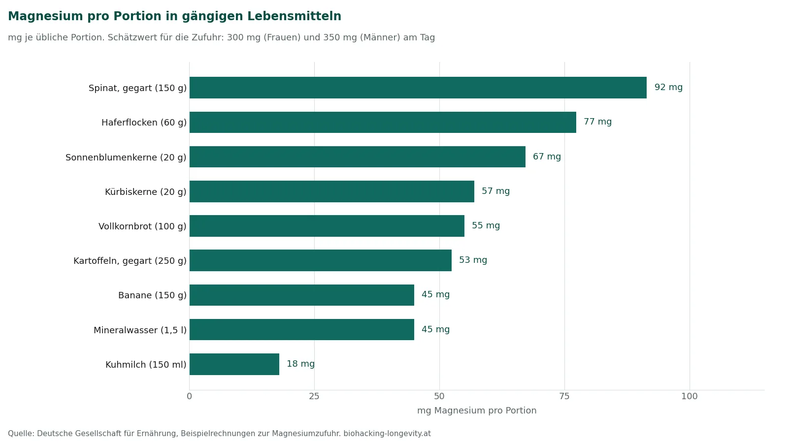 Balkengrafik Magnesium pro Portion in mg: Spinat gekocht 150 g 92, Haferflocken 60 g 77, Sonnenblumenkerne 20 g 67, Kürbiskerne 20 g 57, Vollkornbrot 100 g 55, Kartoffeln 250 g 53, Banane 150 g 45, Mineralwasser 1,5 l 45, Milch 150 ml 18