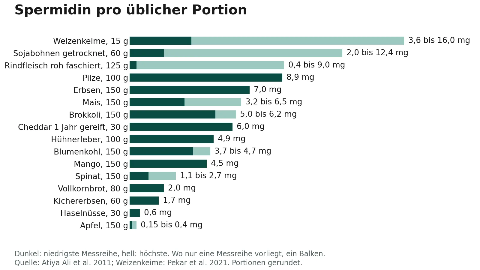 Balkengrafik: Spermidin pro üblicher Portion in mg, niedrigste bis höchste Messreihe: Weizenkeime 15 g 3,6 bis 16, Sojabohnen getrocknet 60 g 2 bis 12,4, Rindfleisch roh faschiert 125 g 0,4 bis 9, Pilze 100 g 8,9, Erbsen 150 g 7, Mais 150 g 3,2 bis 6,5, Brokkoli 150 g 5 bis 6,2, Cheddar gereift 30 g 6, Hühnerleber 100 g 4,9, Blumenkohl 150 g 3,7 bis 4,7, Mango 150 g 4,5, Spinat 150 g 1,1 bis 2,7, Vollkornbrot 80 g 2, Kichererbsen 60 g 1,7, Haselnüsse 30 g 0,6, Apfel 150 g 0,15 bis 0,4